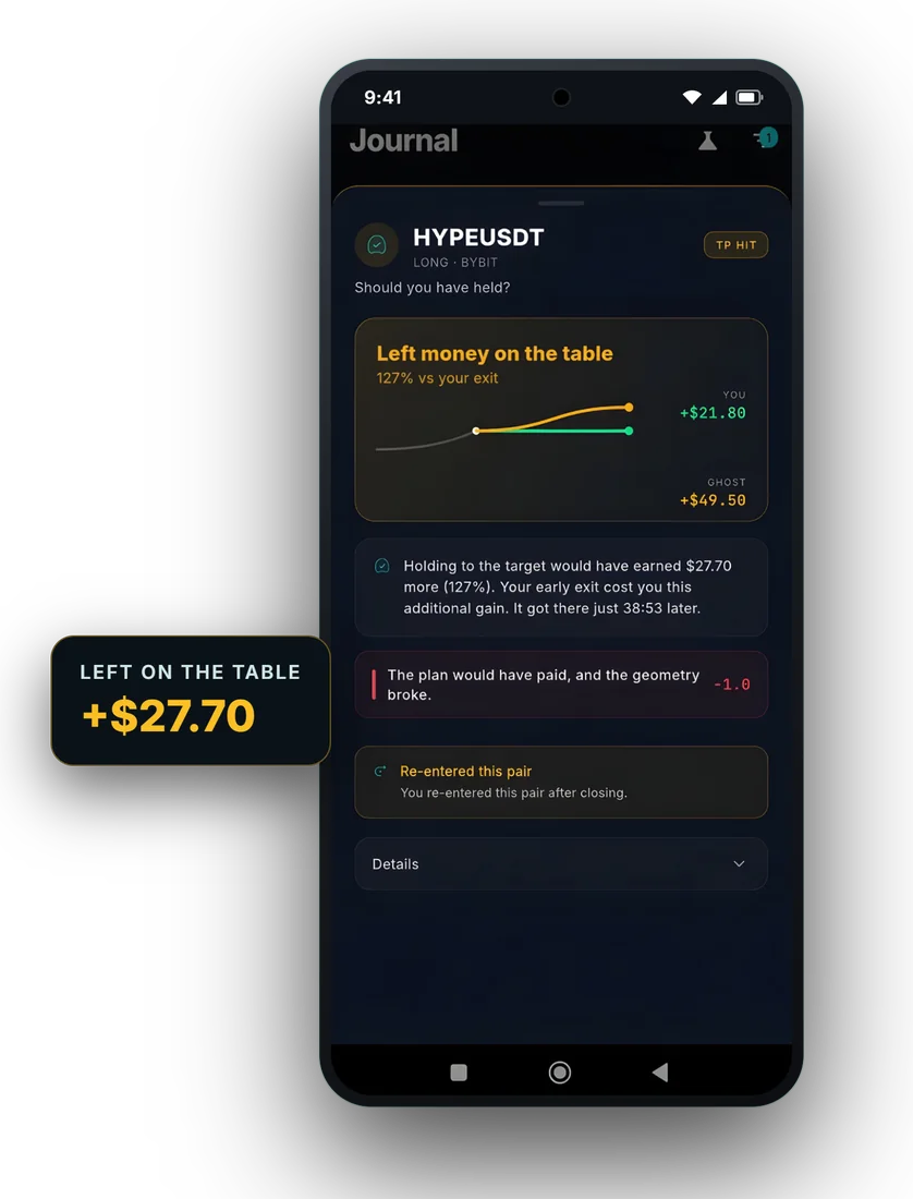 A HYPEUSDT journal entry showing $27.70 left on the table by an early exit